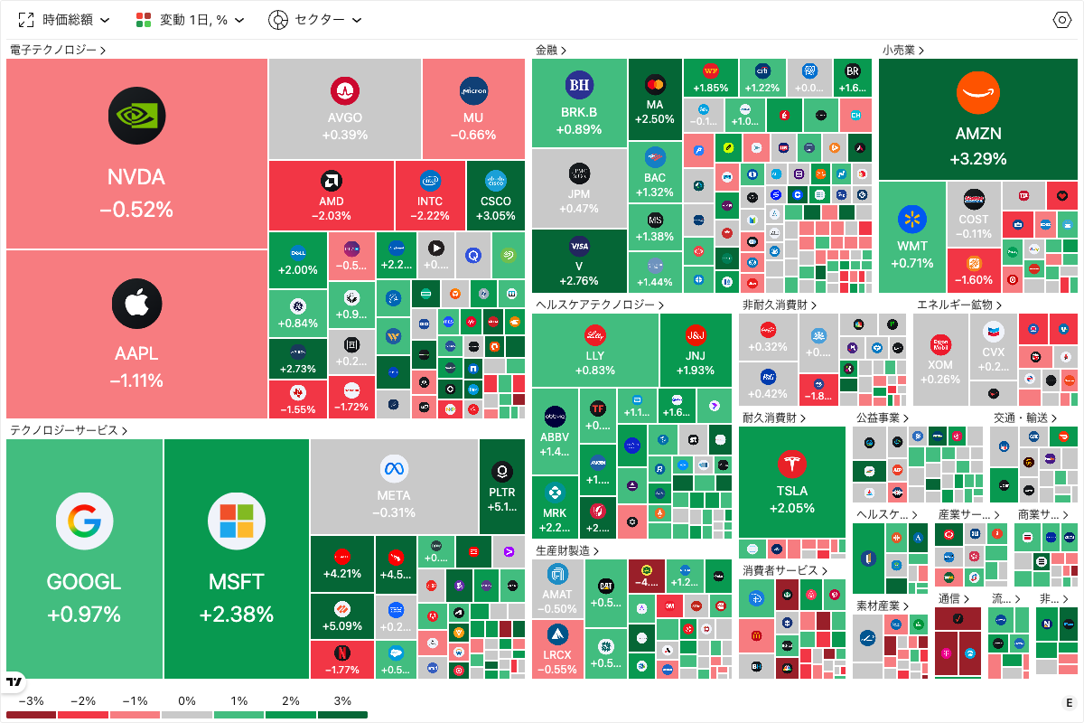 10月9日(金)のS&P500ヒートマップ